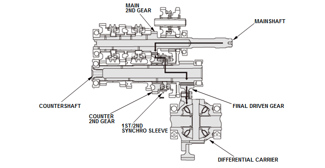 Manual Transaxle - Testing & Troubleshooting